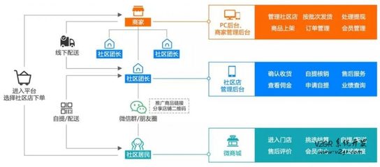 乐乐生鲜社区团购小程序开发