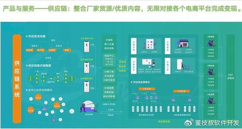 供应链商城系统开发技术核心与未来展望